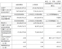 大名城：一季度归属股东净亏损7565万元
