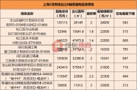 5月土拍日历 | 节奏加快!上海将出让19幅地块