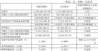 哈高科：一季度归属股东净亏损940.34万元