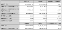 招商积余：一季度归属股东净利润5937.7万元 同比增7.87%