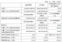 南京高科：一季度归属股东净利润9.03亿元