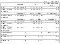 中国电建：一季度归属股东净利润16.74亿元 同比减少14.4%