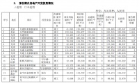 年报|万通地产：2019年归属股东净利润6.04亿元 同比增84.79%