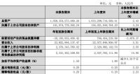 保利地产：一季度归属股东净利润23.79亿元 同比增长2.55%