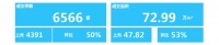 4月广州新房成交量环比涨50%!“红五月”要来?