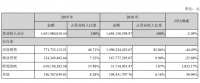 年报|嘉凯城：2019年归属股东净利润1.14亿元 同比增107.31%。
