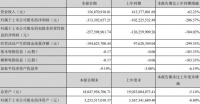 嘉凯城：一季度营业收入1.56亿元