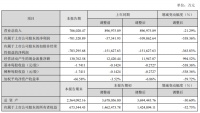 ST银亿：2019年净亏损70.13亿元 同比扩大至538%