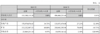 年报|中润资源：2019年扣非后净亏损1.77亿元