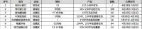 【认筹速递】7盘认筹中 住宅、洋房、别墅、叠墅均有