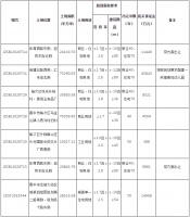 榆次这几个地块将出让!涉及张庆乡杨村、小西沟村旧村...