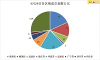 4月30日肇庆楼市简讯:节前小高峰 四会新房总成交119套