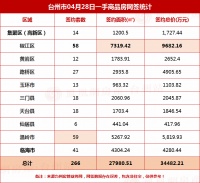 04月28日台州房产交易数据:台州市销售266套