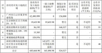 粤泰股份：一季度待开发土地项目6个