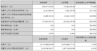 广宇集团：一季度归属股东净利润1141.58万元