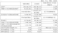 中国中冶：一季度归属股东净利润18.9亿元 同比增7.09%