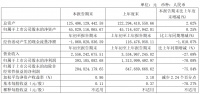 美凯龙：一季度归属股东净利润3.93亿元 同比降70.08%
