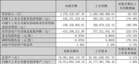 我爱我家：一季度归属股东净亏损1.63亿元 同比减少179.5%
