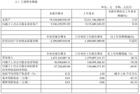迪马股份：一季度归属股东净利润3059.00万元 同比下降78.30%