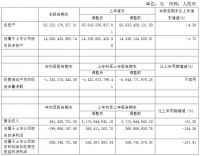 光明地产：一季度归属股东净亏损1.99亿元