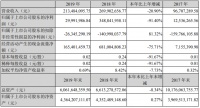 年报|海航投资：2019年归属股东净利润2999.20万元 同比下降91.40%