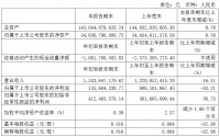 新湖中宝：一季度归属股东净利润1.36亿元 同比降83.21%