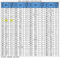 中国城市人才吸引力排名出炉!成都排前十