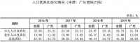 广东老龄化程度仍较低，人口密度是全国4.4倍