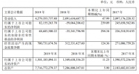 曲美家居2019年营收42.79亿 净利润扭亏为盈