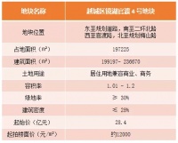 再破镜湖纪录!17560元/㎡!中交&花样年竞得镜湖官渡4号
