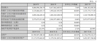 居然之家发布首份年报 90.85亿营业收入完成2019业绩目标