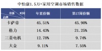 买空调哪些城市最舍得花钱？数据来了！有你所在城市？