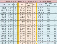 这里的房价未来还要涨!黄山人投资必看~