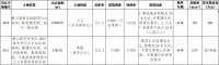 黄山中心城区4宗地块挂牌,出让面积共计136.4亩