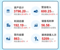 华侨城A2019年度业绩创新高北方集团加速战略布局
