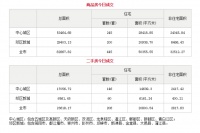 4月30日成都市商品住宅备案成交445套
