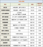 5月柳州楼市预计超10盘推新,招商·境界或迎首开