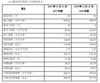 年报|北京鸿坤：2019年净利润8.57亿元 同比减少17.23%