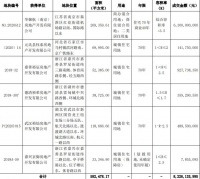 华夏幸福：82.26亿元获6宗土地使用权