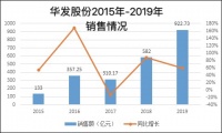 年报|华发股份：规模扩张弊端显现 明股实债频遭诟病