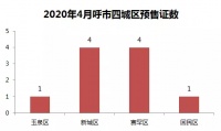 4月呼市下发11张预售证 楼市“回春”缓慢 但5月值得期待