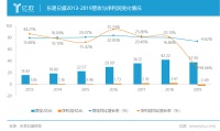 东易日盛2019年营收37.99亿元 继续坚持科技家装之路
