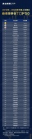 再获业内肯定 越秀地产董事会稳居“2019-2020年度中国上市房企董事会TOP50强”