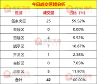 【成交数据】4月30日宜昌新房成交42套 伍家岗区成交25套
