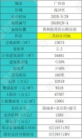 广州南沙黄阁镇推出24亩宅地,起价3.28亿