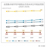 机构:商业地产需求年内现复苏,物流仓储成投资热点