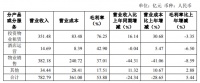 万达商管:2019净利减少17.28%,投资性房地产余额42