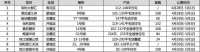 【认筹速递】9盘认筹中 城北新增两盘启筹