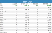 1日青岛新房成交171套 城阳区住宅成交44套夺冠