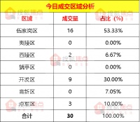 【成交数据】5月1日宜昌新房成交30套 伍家岗区成交16套